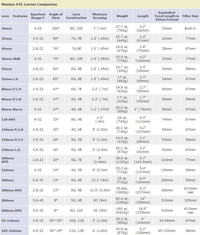 medium format lens conversion chart